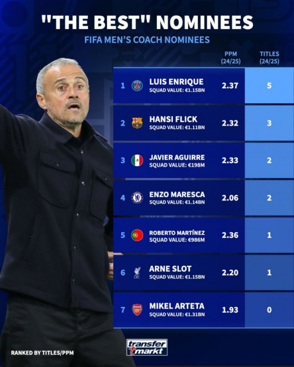 最好教会候选上赛季收成：恩里克5冠、弗里克3冠、阿尔特塔0冠